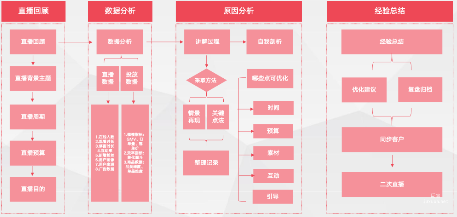 投后复盘&经验沉淀:每一次用心的复盘都是下一次更好的铺垫