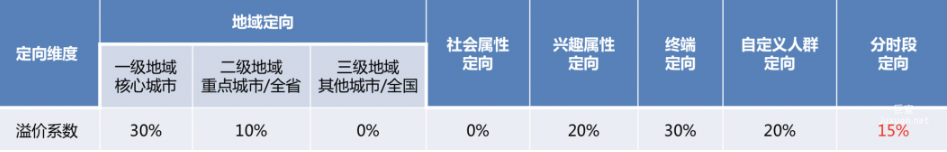 定向方式及溢价参考