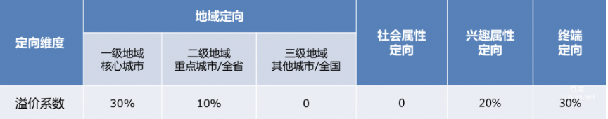 百度开屏PD溢价比例