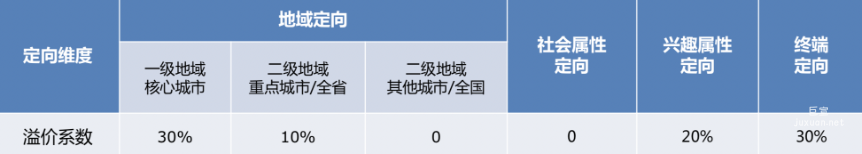 百度开屏广告PDB溢价比例