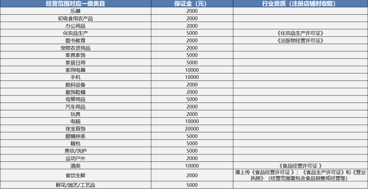 经营范围资质要求及保证金收取