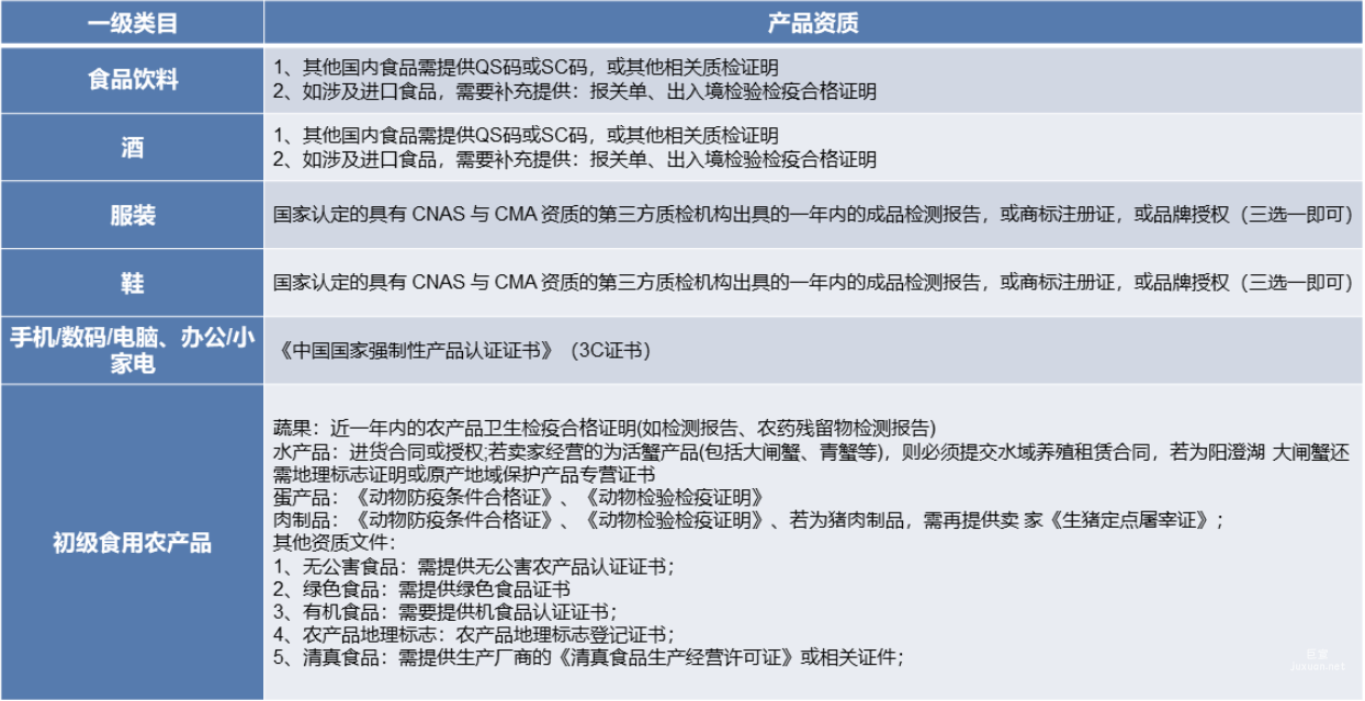 商品资质要求-以下类目商品，需开启“商标资质”上传证照