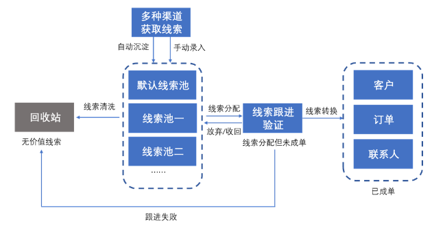 百度广告：如何有效管理销售线索