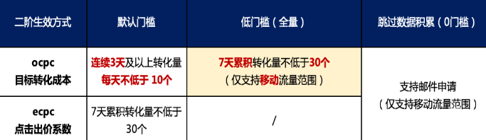 确认投放包所使用的出价方式以及二阶门槛标准。