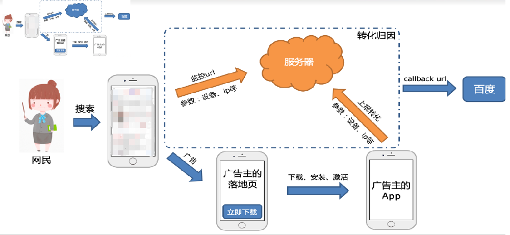 百度广告：API回传-APP激活中基础介绍&常见问题