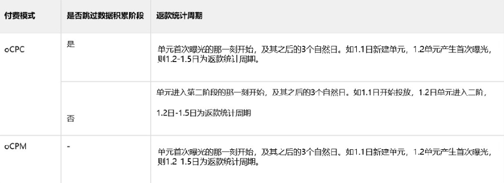 百度广告：oCPX问题自动赔付说明