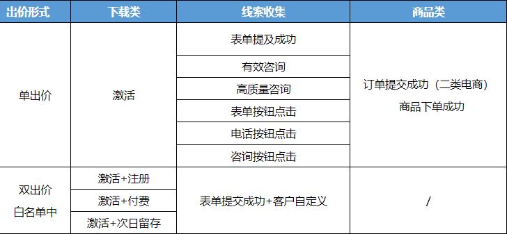 百度信息流广告oCPX产品逻辑、公式及转化类型