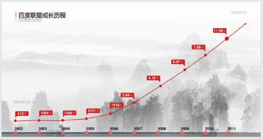 百度广告投放：什么是百度联盟？