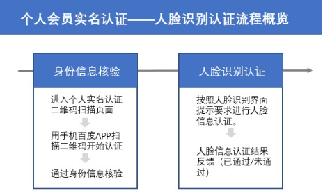 百度广告：关于百度联盟实名认证