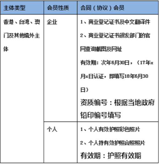 境外会员实名认证