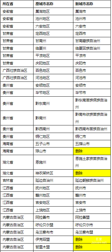 城市名变化列表