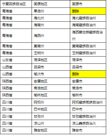 城市名变化列表