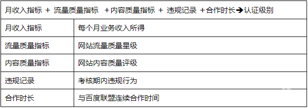 百度广告：百度联盟认证体系