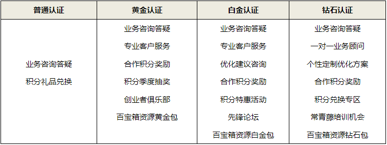 认证会员的权益