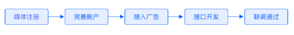 百度广告：百度联盟资源入库接入准备