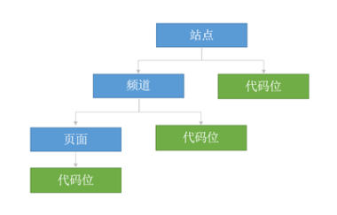 百度广告：代码位问题解答