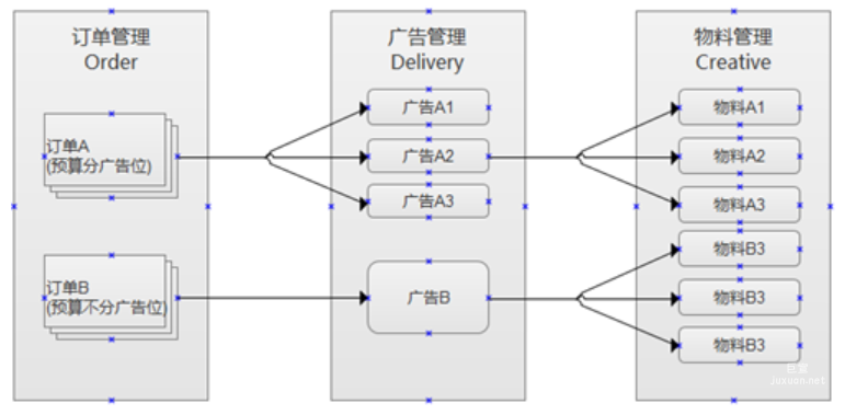 订单，投放和物料的关系