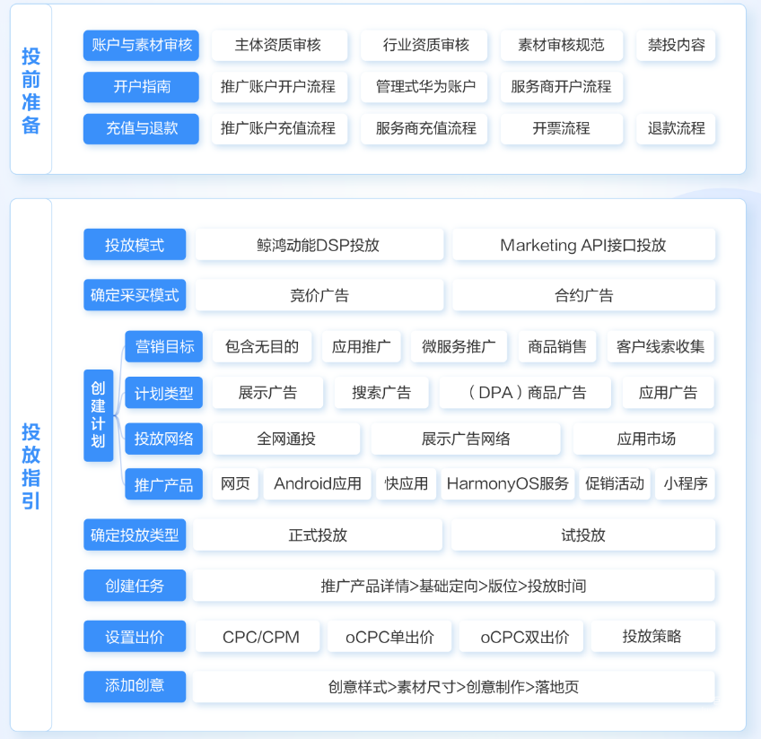 华为广告：惊鸿动能平台知识图谱