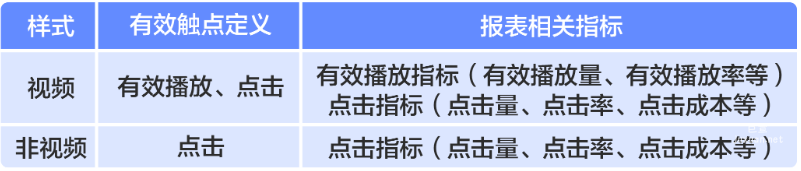 事件资产管理->新建资产中“点击监测链接”更名为“有效触点监测链接”。