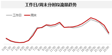 工作日/周末分时段流量趋势
