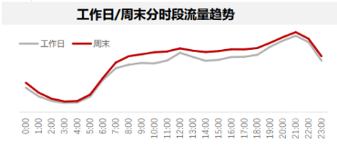 周末分时段流量趋势