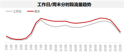 周末分时段流量趋势