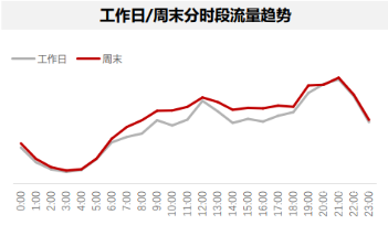 周末分时段流量趋势