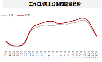 周末分时段流量趋势