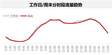 周末分时段流量趋势