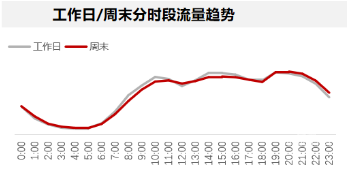 周末分时段流量趋势