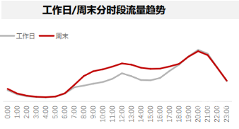 周末分时段流量趋势