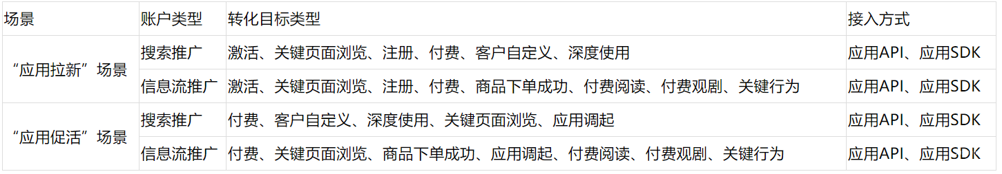 当前轻舸应用推广支持的转化目标类型有哪些