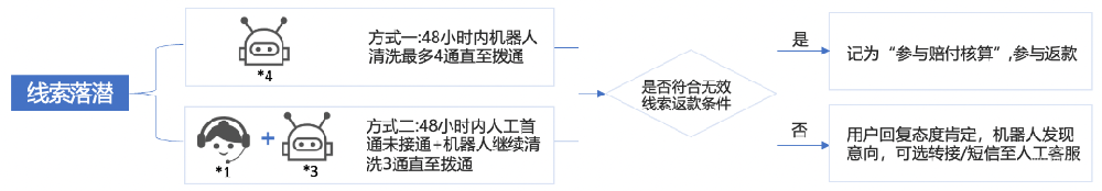 ​线索管家-智能外呼机器人·闪信·无效返款·深转自动回传功能升级|百度广告