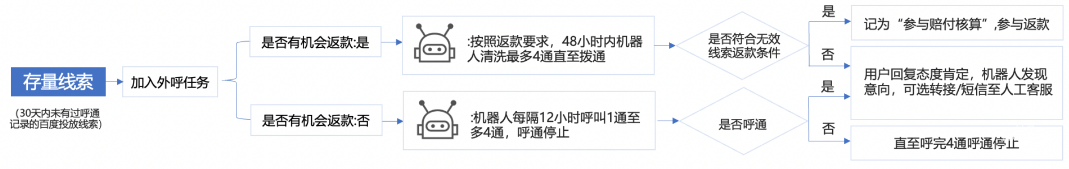 存量线索创建外呼任务功能一览