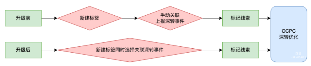 快速实现数据反哺提升深转效果