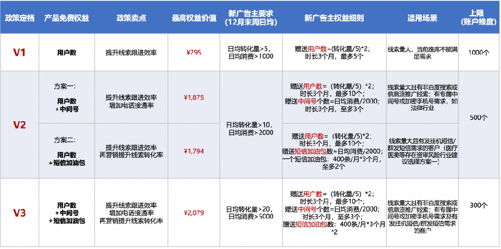爱番番启动『用户数·中间号·短信加油包免费权益争夺赛』|百度广告