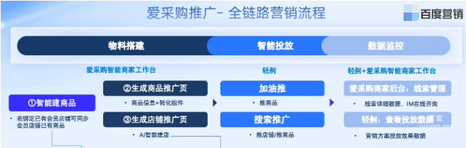 爱采购推广-全链路营销流程