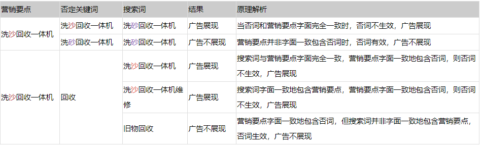当满足以下规则时，您的广告将会被展现
