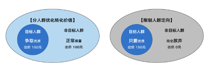 分自定义人群优化转化价值和限制人群定向的差别