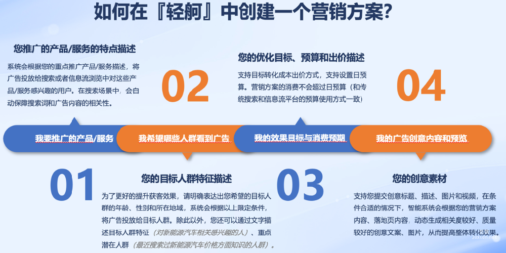 AI Native营销平台“轻舸”内测版上线|百度广告