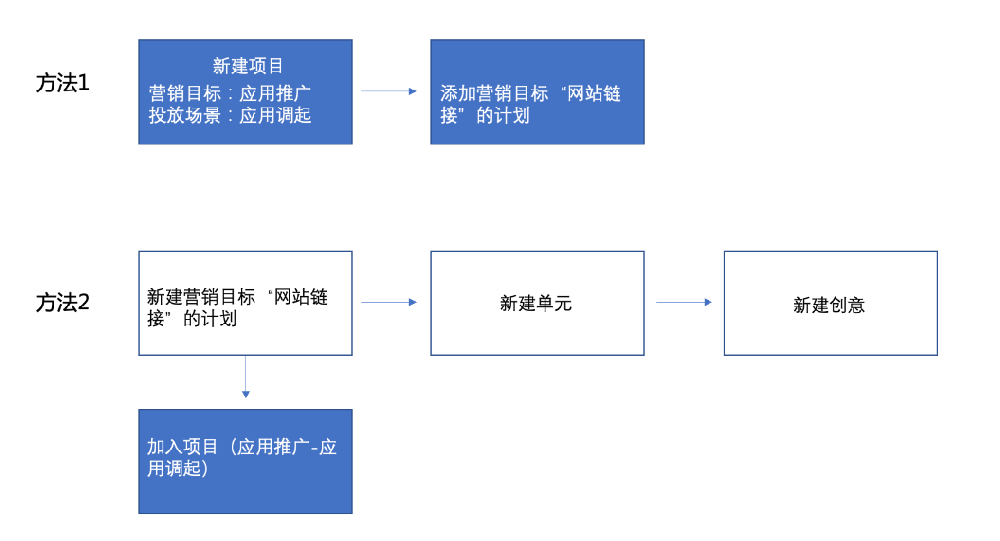 百度信息流广告推广营销目标为应用推广的项目层级下新增应用调起场景