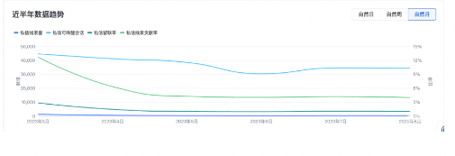 近半年数据趋势
