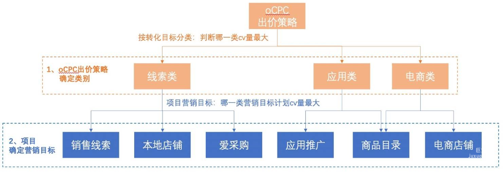 营销目标的标识仅用于管理，不影响投放效果
