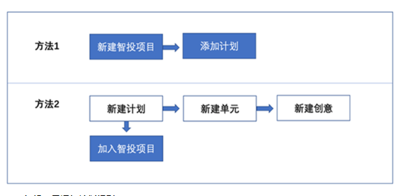 如何创建和使用项目