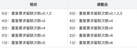 「引导留联频次」指标