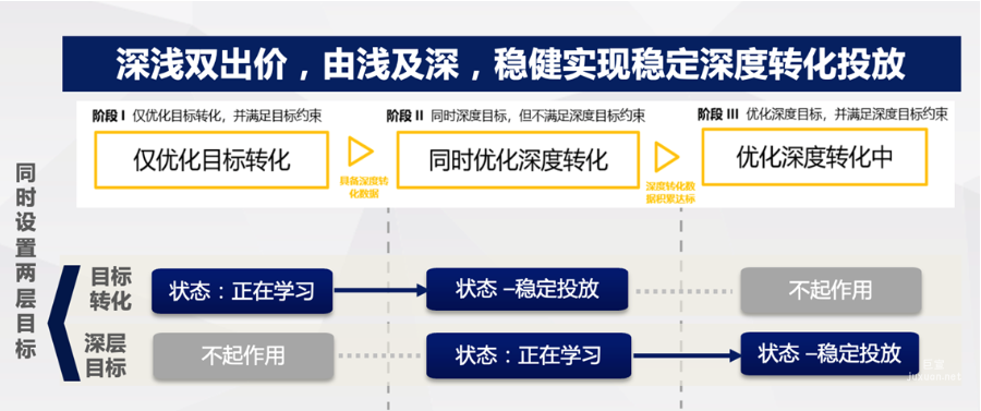 oCPC深度转化优化设置规则升级——百度广告
