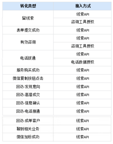 支持的转化类型与接入方式参见下方说明
