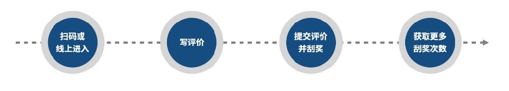 基木鱼营销页评价抽奖激励活动|百度广告