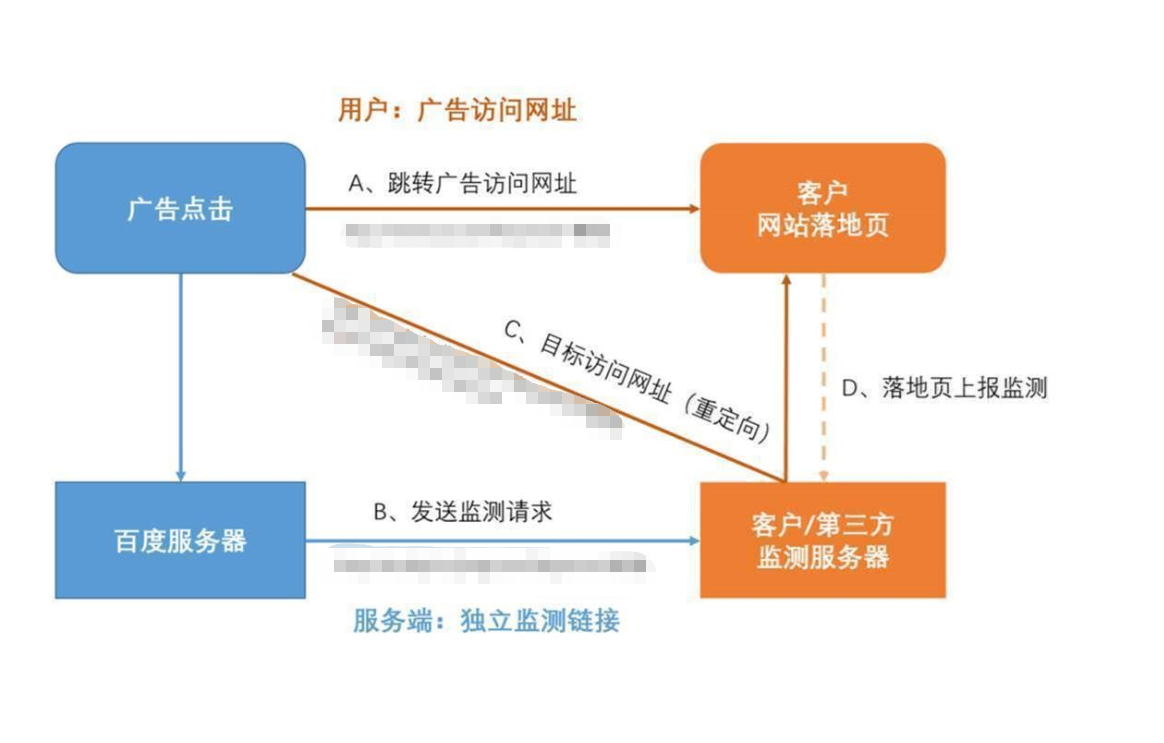 点击监测地址与推广网址中的监测参数有什么区别？
