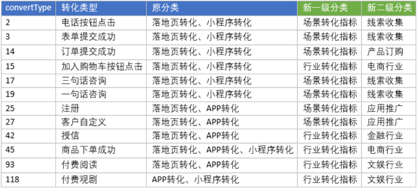 部分转化指标披露口径收敛